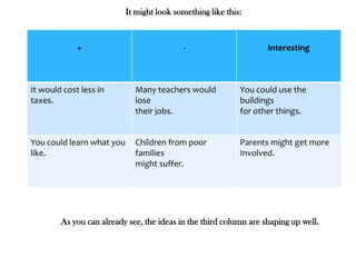 + - Interesting
It would cost less in
taxes.
Many teachers would
lose
their jobs.
You could use the
buildings
for other things.
You could learn what you
like.
Children from poor
families
might suffer.
Parents might get more
Involved.
As you can already see, the ideas in the third column are shaping up well.
It might look something like this:
 