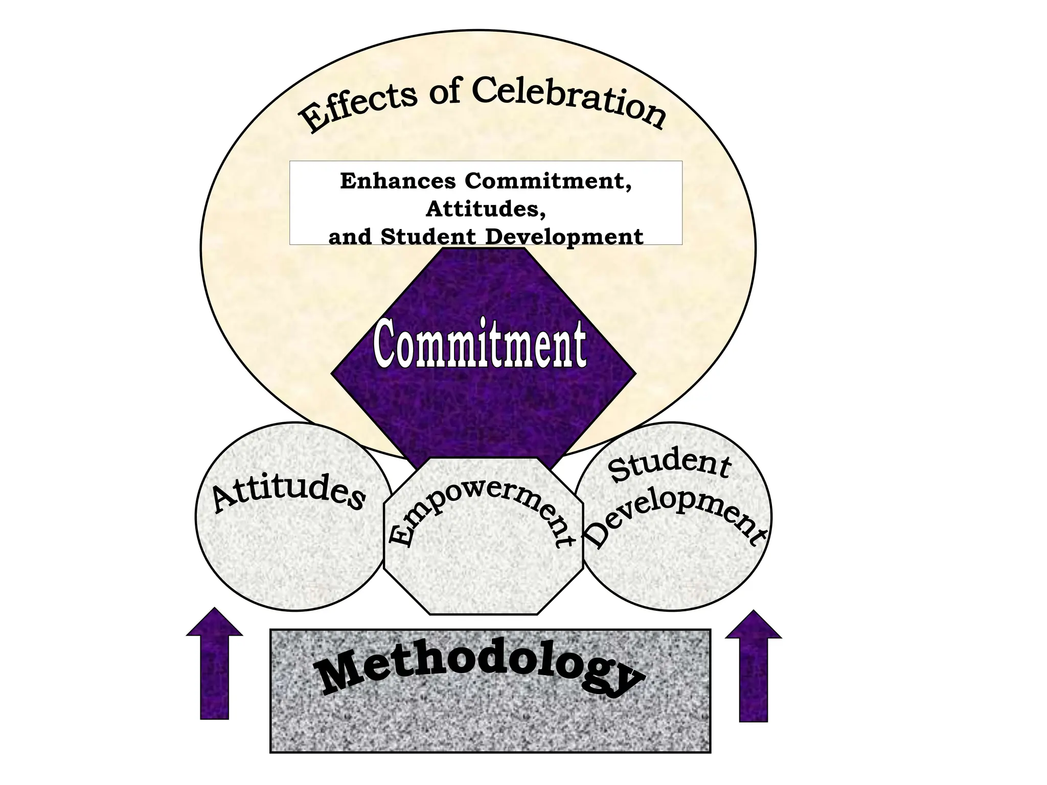 Enhances Commitment,
Attitudes,
and Student Development
 