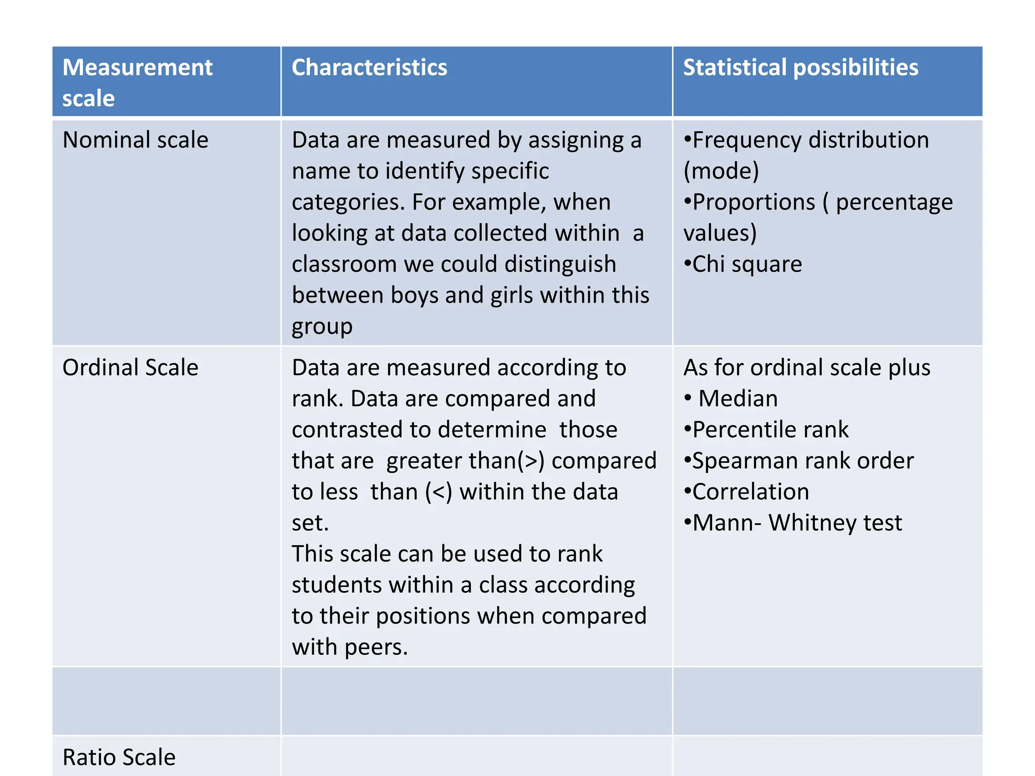 Measurement
scale
Characteristics Statistical possibilities
Nominal scale Data are measured by assigning a
name to identify specific
categories. For example, when
looking at data collected within a
classroom we could distinguish
between boys and girls within this
group
•Frequency distribution
(mode)
•Proportions ( percentage
values)
•Chi square
Ordinal Scale Data are measured according to
rank. Data are compared and
contrasted to determine those
that are greater than(>) compared
to less than (<) within the data
set.
This scale can be used to rank
students within a class according
to their positions when compared
with peers.
As for ordinal scale plus
• Median
•Percentile rank
•Spearman rank order
•Correlation
•Mann- Whitney test
Ratio Scale
 