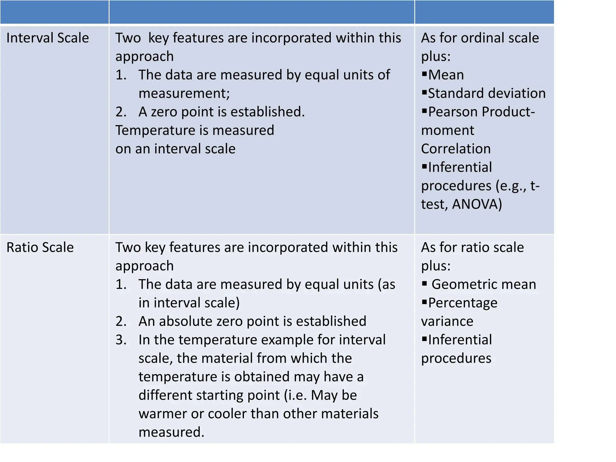 Interval Scale Two key features are incorporated within this
approach
1. The data are measured by equal units of
measurement;
2. A zero point is established.
Temperature is measured
on an interval scale
As for ordinal scale
plus:
Mean
Standard deviation
Pearson Product-
moment
Correlation
Inferential
procedures (e.g., t-
test, ANOVA)
Ratio Scale Two key features are incorporated within this
approach
1. The data are measured by equal units (as
in interval scale)
2. An absolute zero point is established
3. In the temperature example for interval
scale, the material from which the
temperature is obtained may have a
different starting point (i.e. May be
warmer or cooler than other materials
measured.
As for ratio scale
plus:
 Geometric mean
Percentage
variance
Inferential
procedures
 