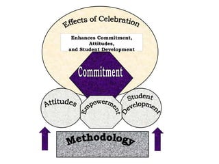Enhances Commitment,
Attitudes,
and Student Development
 