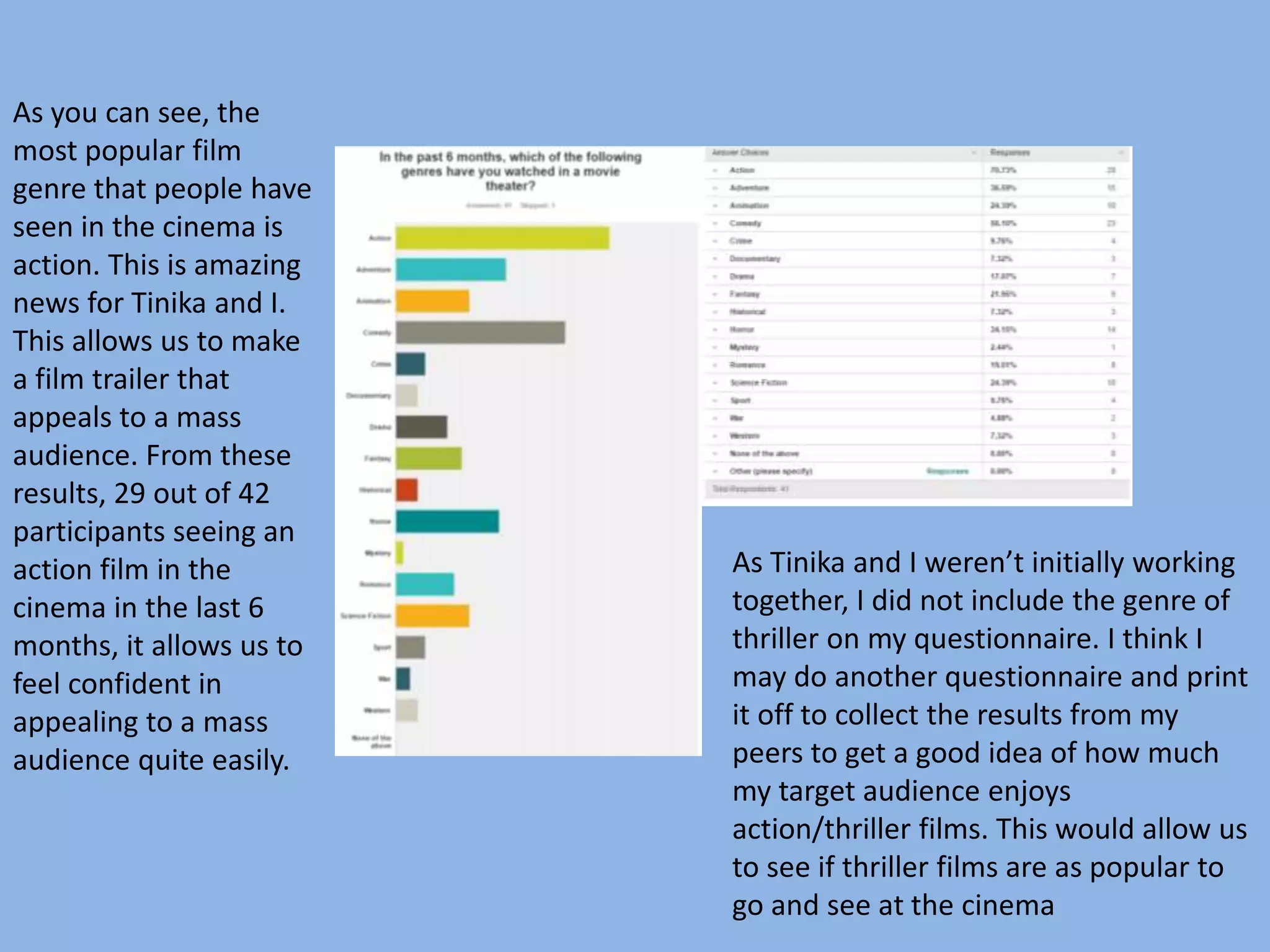 As you can see, the
most popular film
genre that people have
seen in the cinema is
action. This is amazing
news for Tinika and I.
This allows us to make
a film trailer that
appeals to a mass
audience. From these
results, 29 out of 42
participants seeing an
action film in the
cinema in the last 6
months, it allows us to
feel confident in
appealing to a mass
audience quite easily.
As Tinika and I weren’t initially working
together, I did not include the genre of
thriller on my questionnaire. I think I
may do another questionnaire and print
it off to collect the results from my
peers to get a good idea of how much
my target audience enjoys
action/thriller films. This would allow us
to see if thriller films are as popular to
go and see at the cinema
 