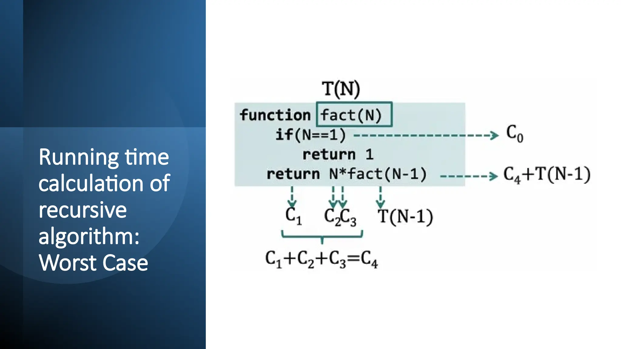 Running time
calculation of
recursive
algorithm:
Worst Case
 