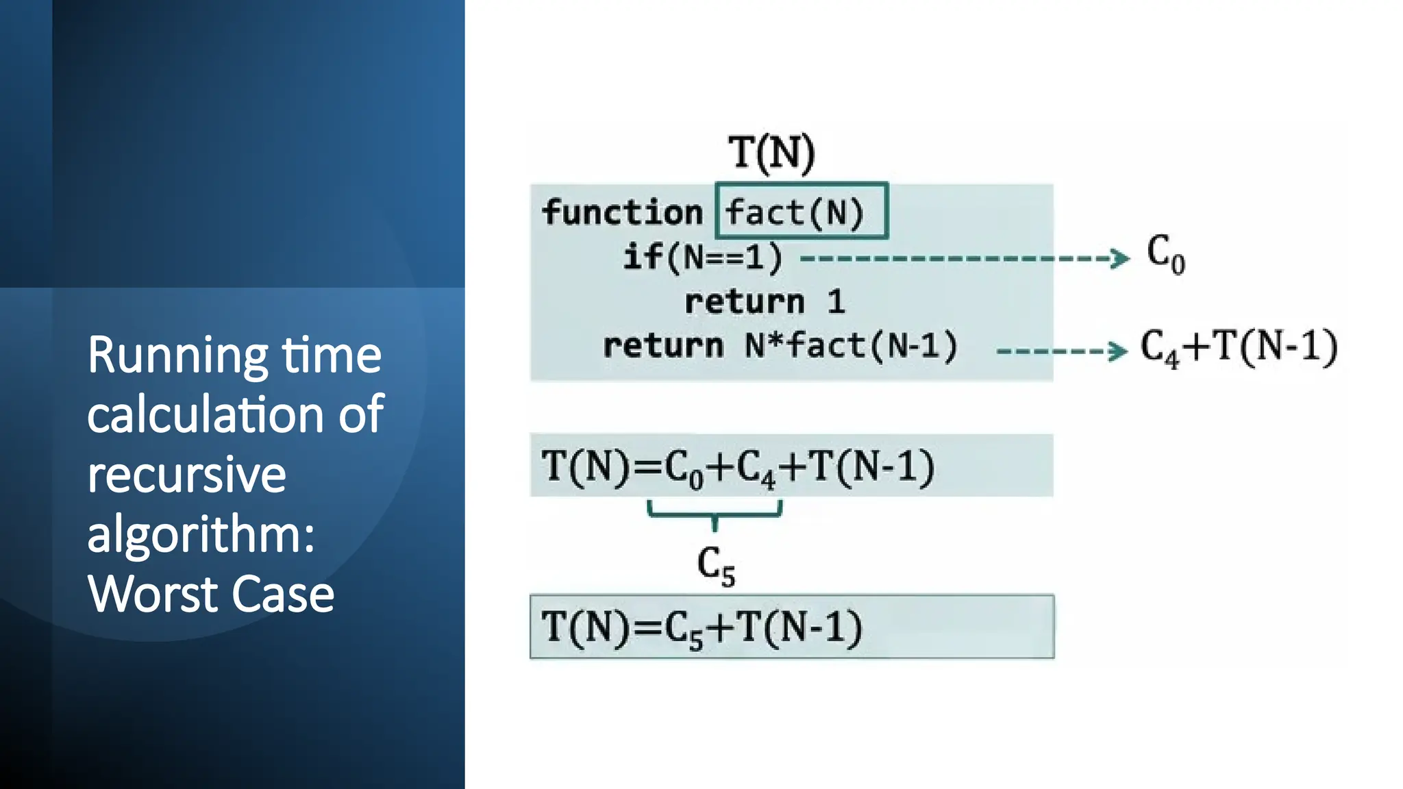 Running time
calculation of
recursive
algorithm:
Worst Case
 