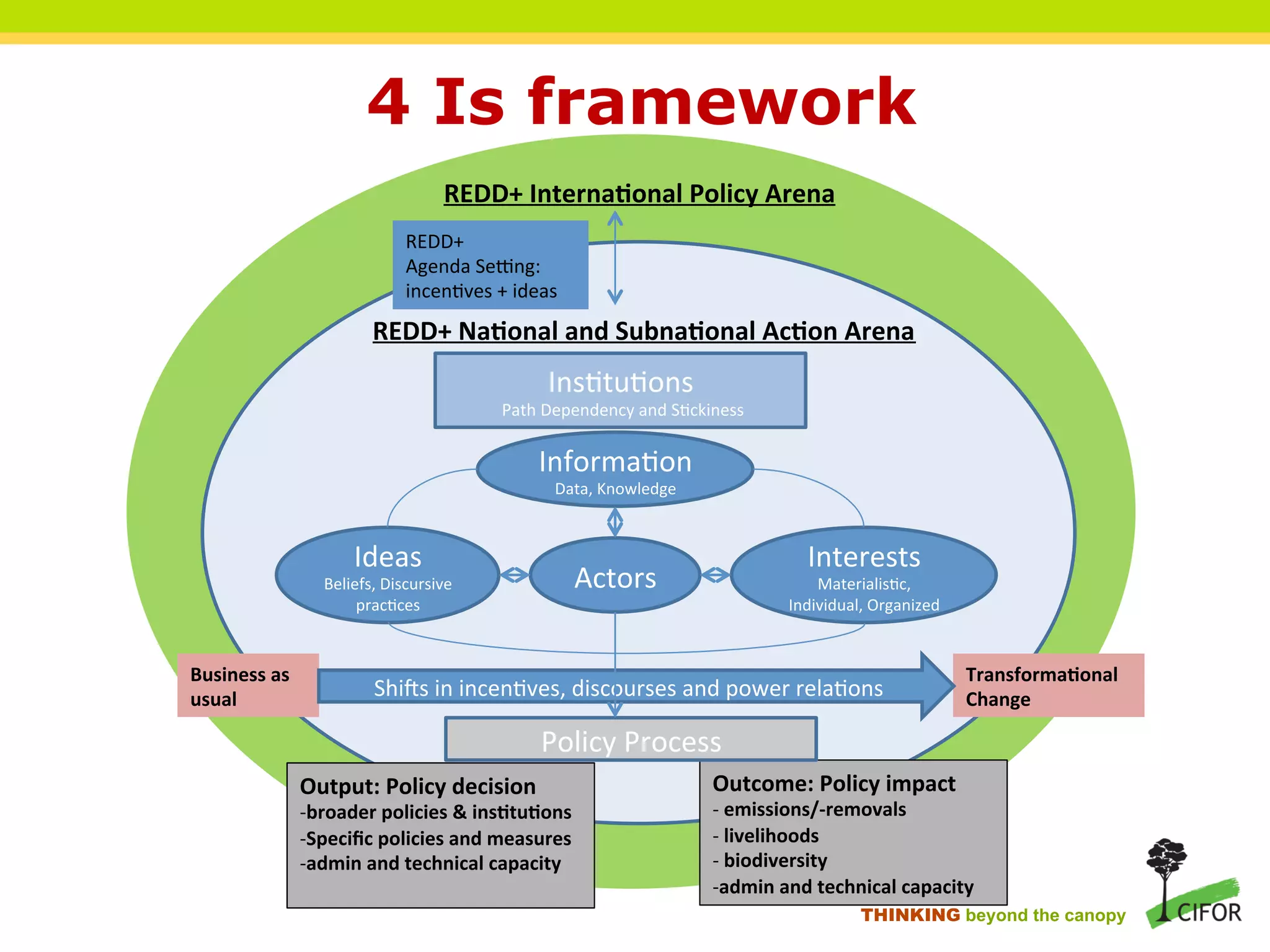 4 Is framework
REDD+
Interna+onal
Policy
Arena
REDD+
Agenda
SePng:
incen>ves
+
ideas
REDD+
Na+onal
and
Subna+onal
Ac+on
Arena
Ins>tu>ons
Path
Dependency
and
S>ckiness
Informa>on
Data,
Knowledge
Ideas
Interests
Actors
prac>ces
Beliefs,
Discursive
Materialis>c,
Individual,
Organized
Business
as
Transforma+onal
usual
ShiSs
in
incen>ves,
discourses
and
power
rela>ons
Change
Policy
Process
Output:
Policy
decision
Outcome:
Policy
impact
-‐ broader
policies
&
ins+tu+ons
-‐
emissions/-‐removals
-‐ Specific
policies
and
measures
-‐
livelihoods
-‐ admin
and
technical
capacity
-‐
biodiversity
-‐ admin
and
technical
capacity
THINKING beyond the canopy