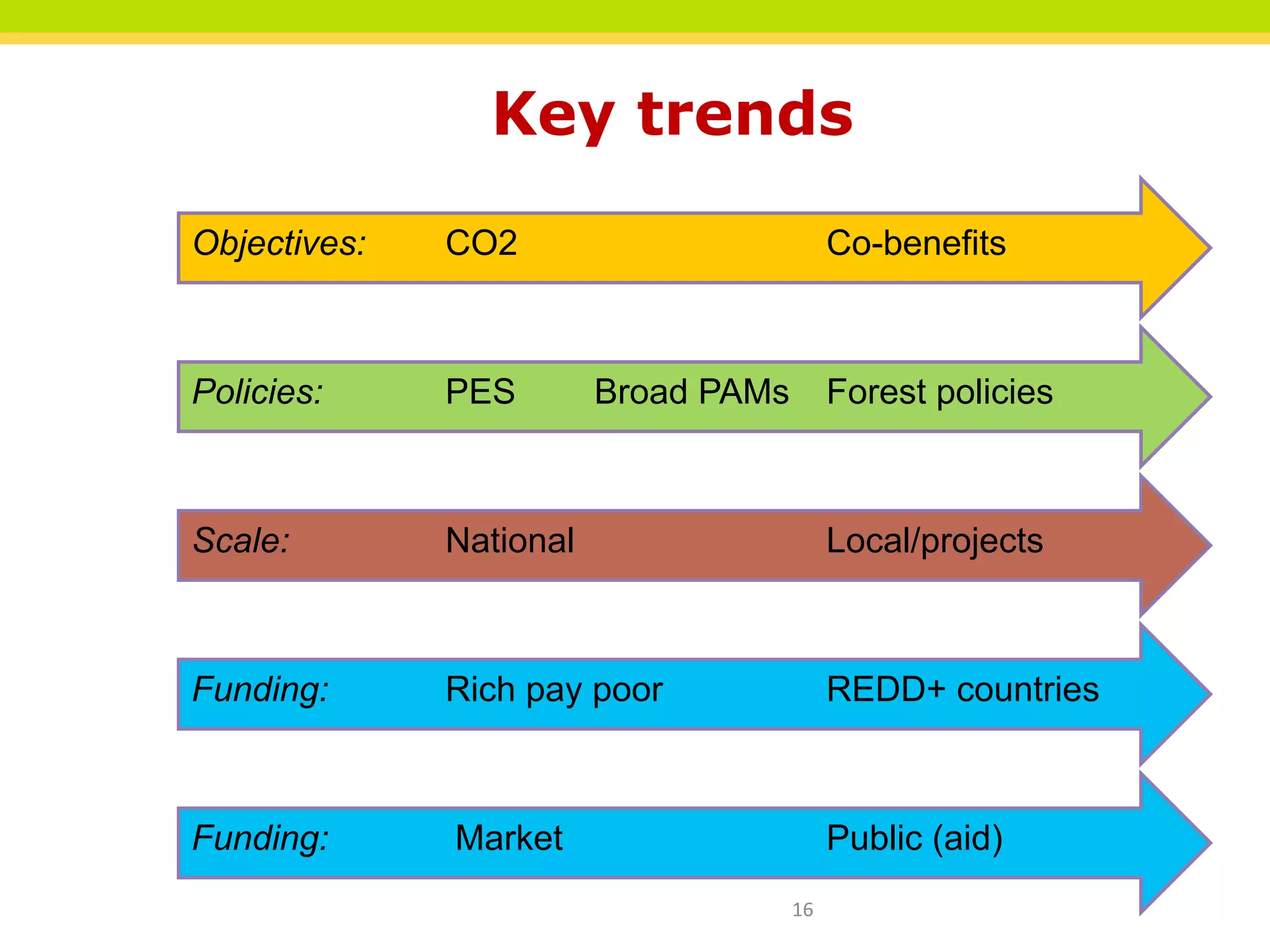 Key trends
Objectives: CO2 Co-benefits
Policies: PES Broad PAMs Forest policies
Scale: National Local/projects
Funding: Rich pay poor REDD+ countries
Funding: Market Public (aid)
16