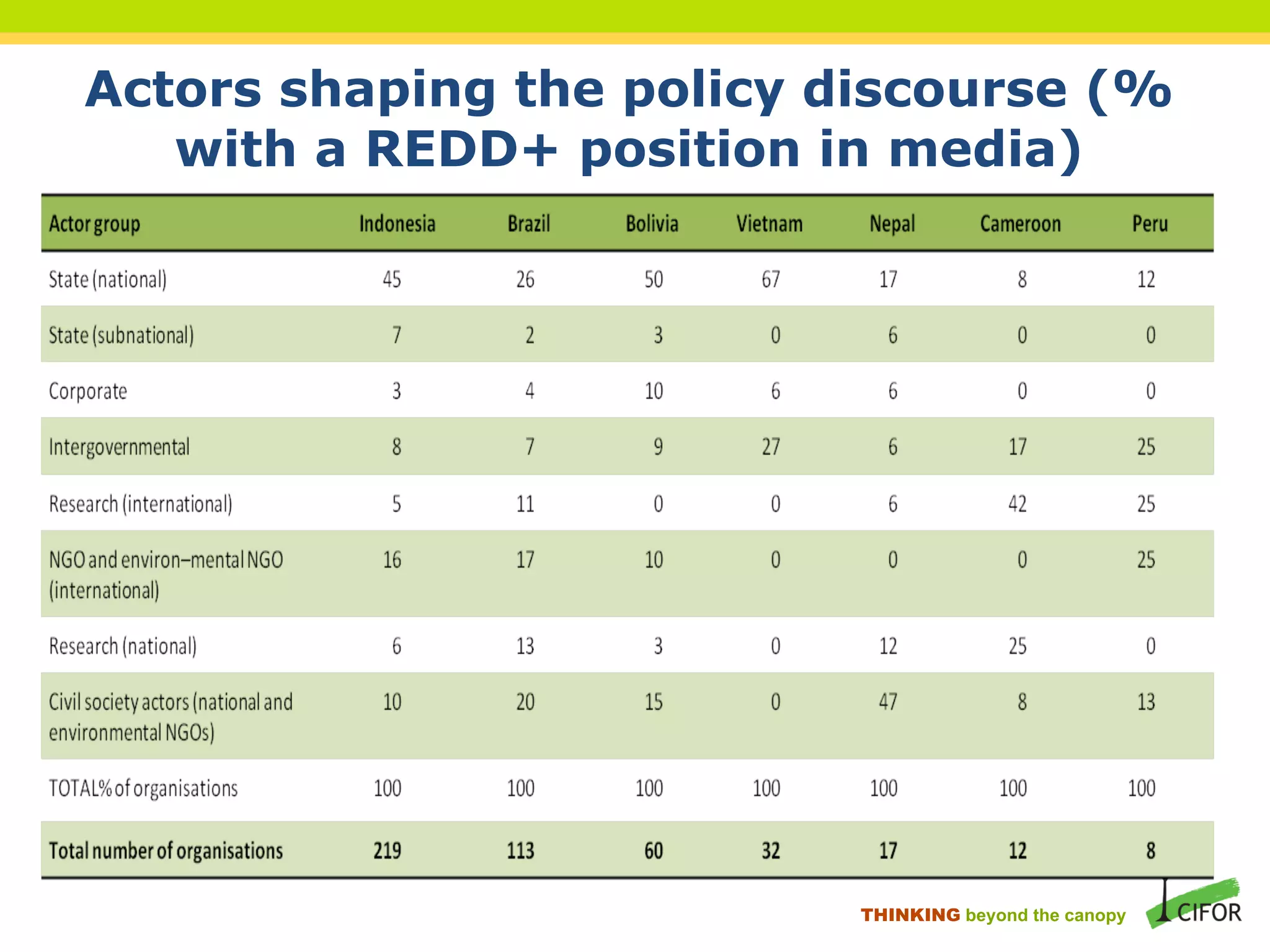 Actors shaping the policy discourse (%
with a REDD+ position in media)
THINKING beyond the canopy