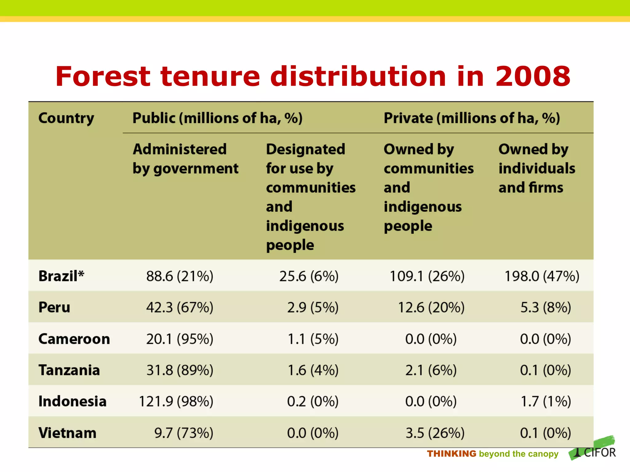 Forest tenure distribution in 2008
THINKING beyond the canopy
