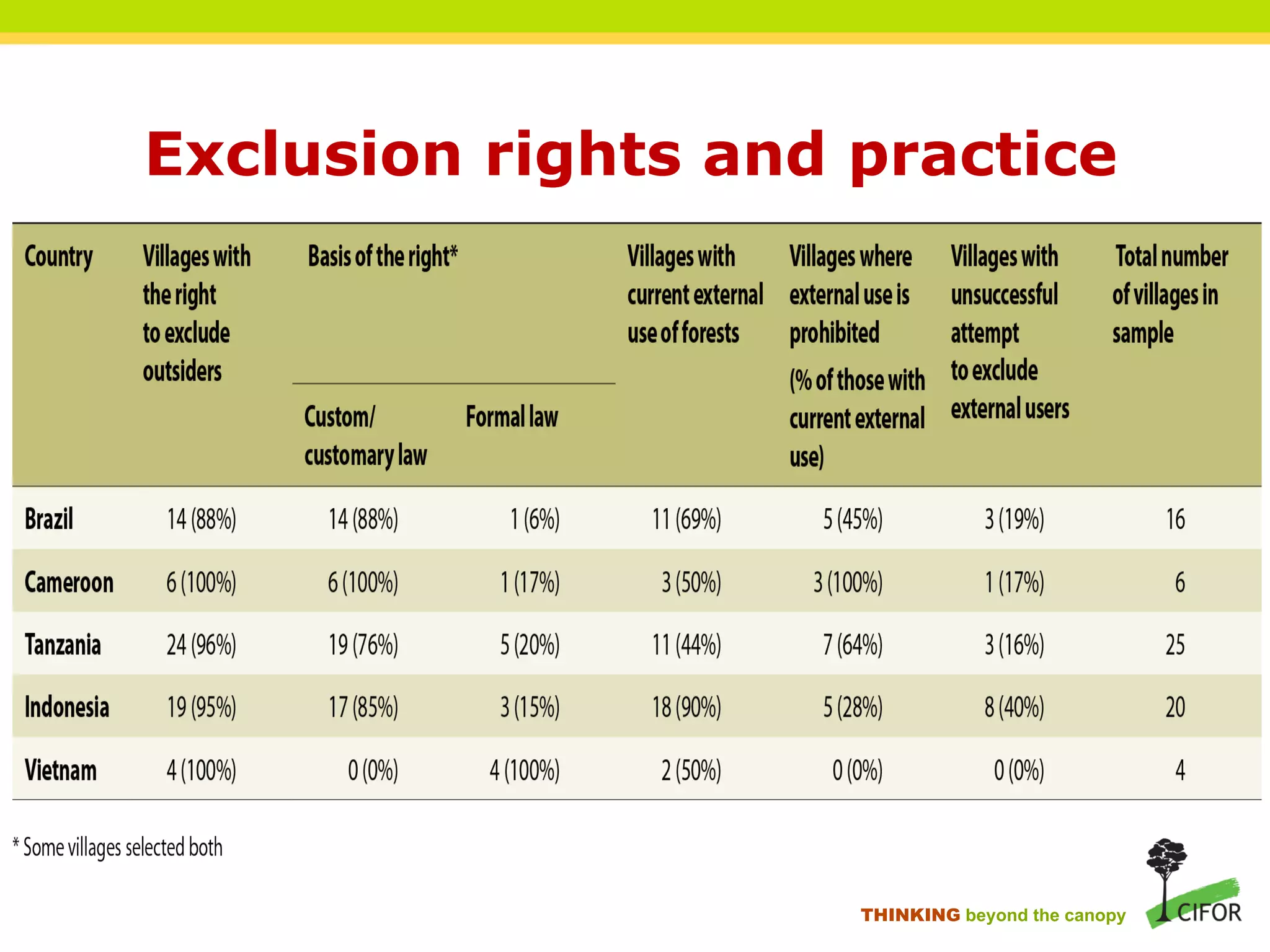 Exclusion rights and practice
THINKING beyond the canopy