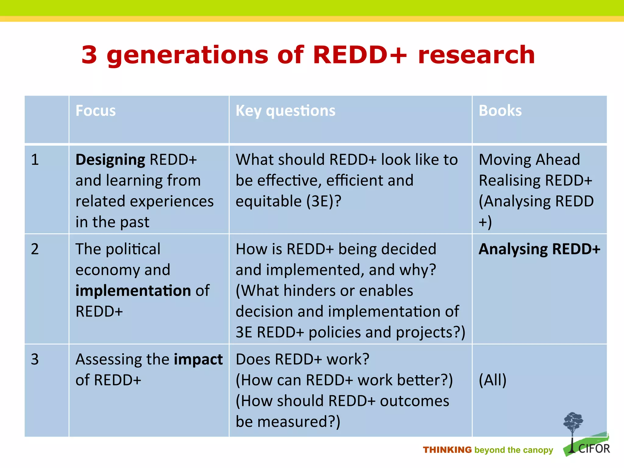 3 generations of REDD+ research
Focus
Key
ques+ons
Books
1
Designing
REDD+
What
should
REDD+
look
like
to
Moving
Ahead
and
learning
from
be
effec>ve,
efficient
and
Realising
REDD+
related
experiences
equitable
(3E)?
(Analysing
REDD
in
the
past
+)
2
The
poli>cal
How
is
REDD+
being
decided
Analysing
REDD+
economy
and
and
implemented,
and
why?
implementa+on
of
(What
hinders
or
enables
REDD+
decision
and
implementa>on
of
3E
REDD+
policies
and
projects?)
3
Assessing
the
impact
Does
REDD+
work?
of
REDD+
(How
can
REDD+
work
beNer?)
(All)
(How
should
REDD+
outcomes
be
measured?)
THINKING beyond the canopy