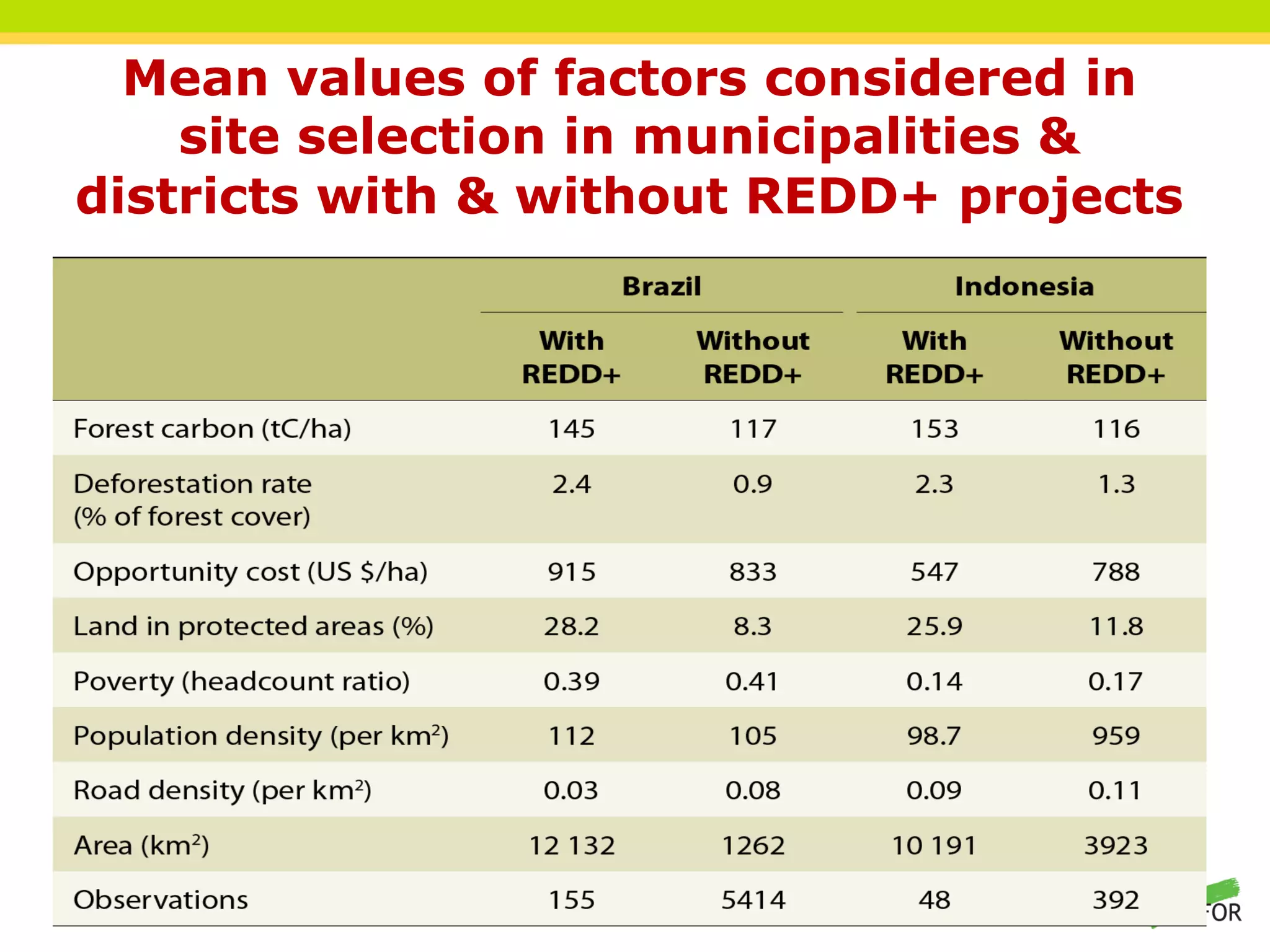 Mean values of factors considered in
site selection in municipalities &
districts with & without REDD+ projects
THINKING beyond the canopy