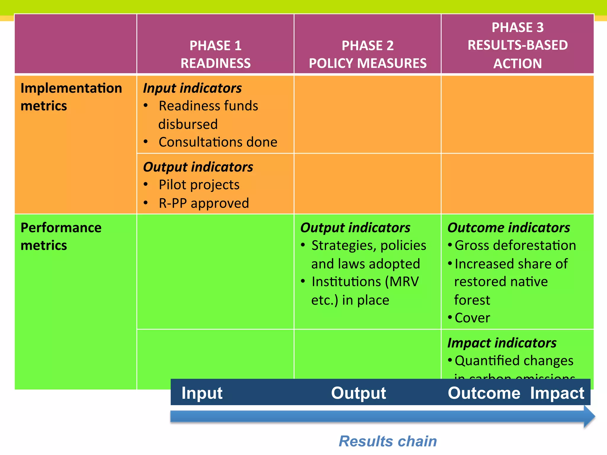 PHASE
3
PHASE
1
PHASE
2
RESULTS-‐BASED
READINESS
POLICY
MEASURES
ACTION
Implementa+on
Input
indicators
metrics
• Readiness
funds
disbursed
• Consulta>ons
done
Output
indicators
• Pilot
projects
• R-‐PP
approved
Performance
Output
indicators
Outcome
indicators
metrics
• Strategies,
policies
• Gross
deforesta>on
and
laws
adopted
• Increased
share
of
• Ins>tu>ons
(MRV
restored
na>ve
etc.)
in
place
forest
• Cover
Impact
indicators
• Quan>fied
changes
in
carbon
emissions
Input Output Outcome Impact
Results chain