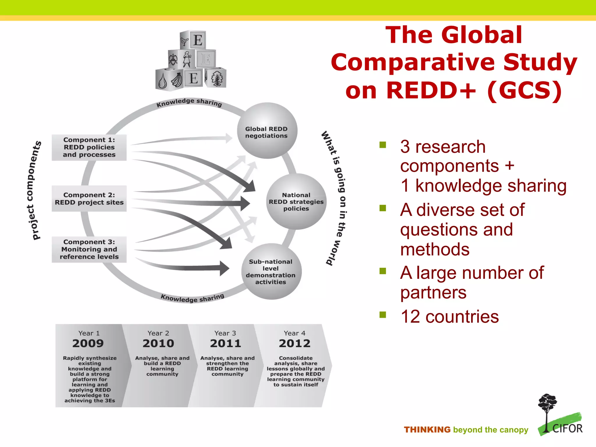 The Global
Comparative Study
on REDD+ (GCS)
§ 3 research
components +
1 knowledge sharing
§ A diverse set of
questions and
methods
§ A large number of
partners
§ 12 countries
THINKING beyond the canopy