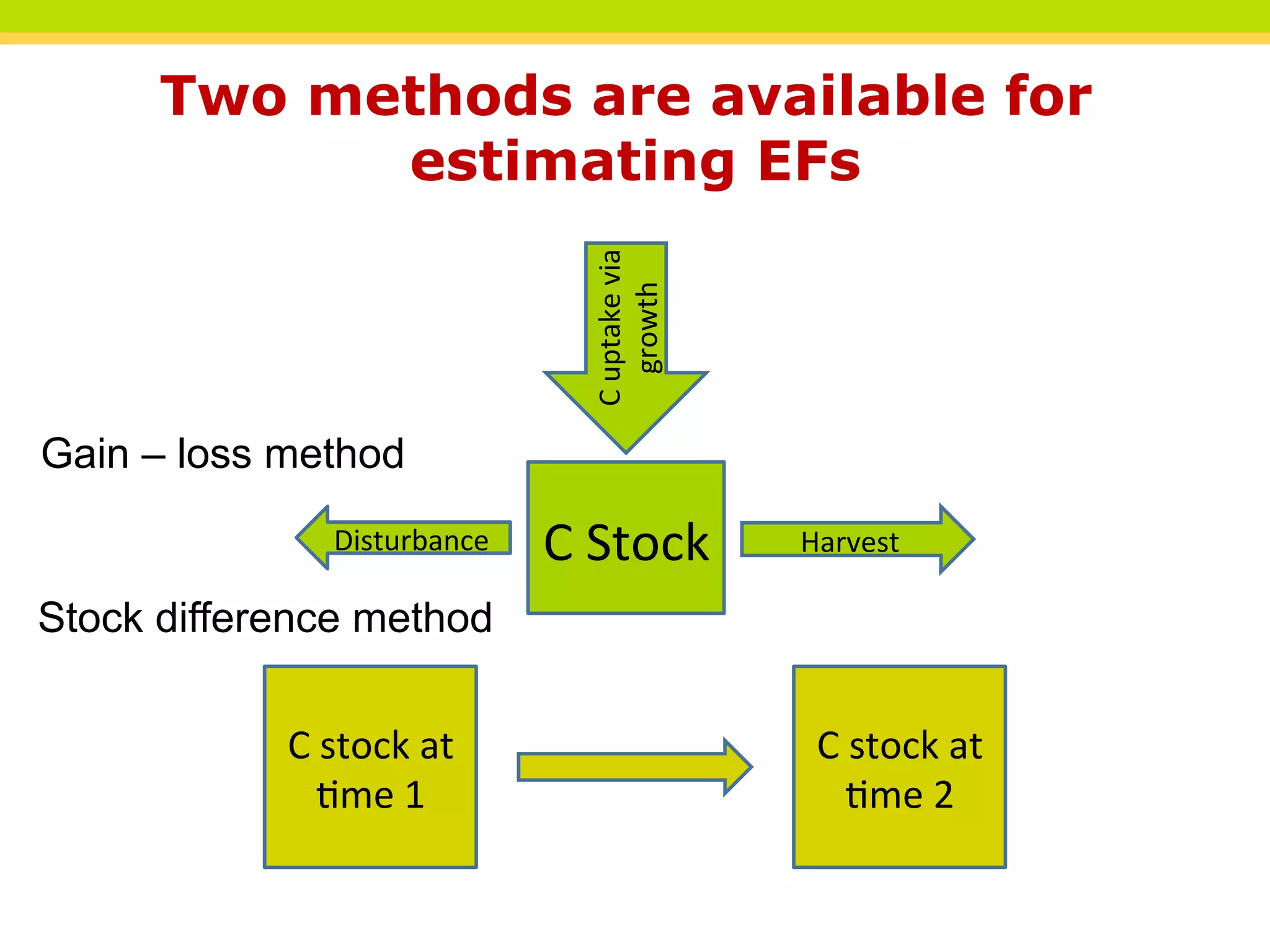 Two methods are available for
estimating EFs
C
uptake
via
growth
Gain – loss method
Disturbance
C
Stock
Harvest
Stock difference method
C
stock
at
C
stock
at
>me
1
>me
2