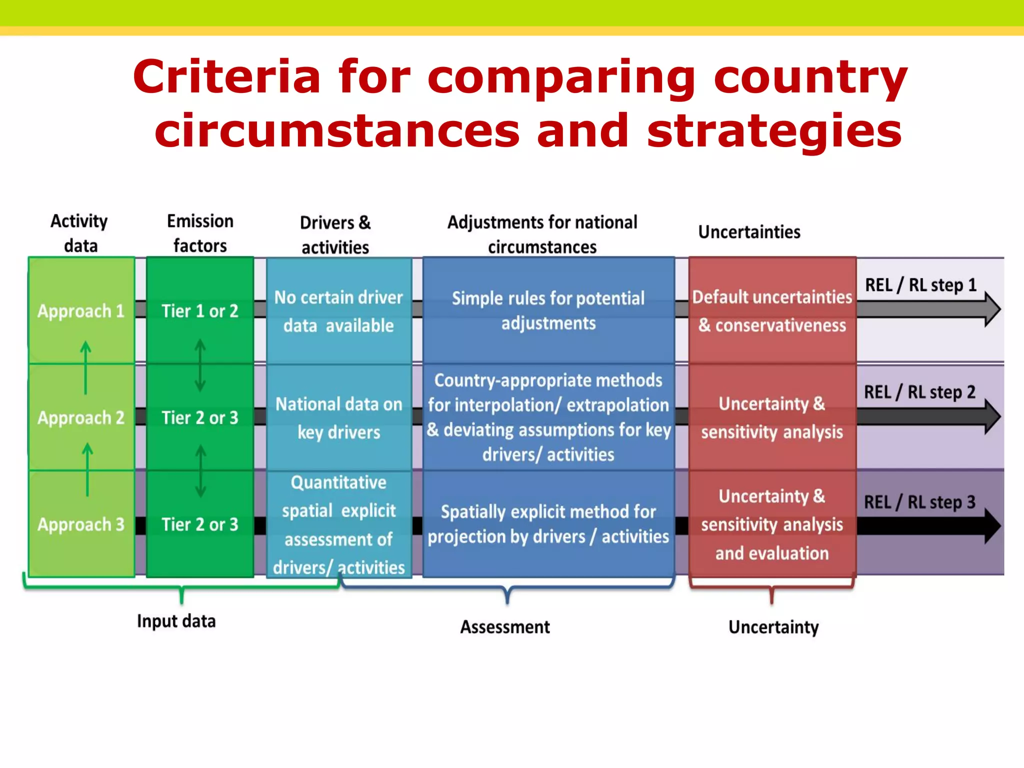 Criteria for comparing country
circumstances and strategies