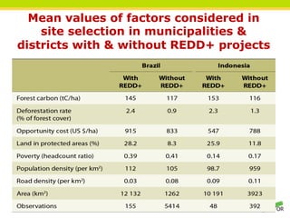 Mean values of factors considered in
    site selection in municipalities &
districts with & without REDD+ projects




  ...