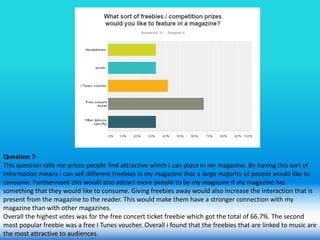 Question 7-
This question tells me prices people find attractive which I can place in my magazine. By having this sort of
information means I can sell different freebies in my magazine that a large majority of people would like to
consume. Furthermore this would also attract more people to by my magazine if my magazine has
something that they would like to consume. Giving freebies away would also increase the interaction that is
present from the magazine to the reader. This would make them have a stronger connection with my
magazine than with other magazines.
Overall the highest votes was for the free concert ticket freebie which got the total of 66.7%. The second
most popular freebie was a free I Tunes voucher. Overall i found that the freebies that are linked to music are
the most attractive to audiences.
 