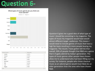 Question 6 gives me a good idea of what type of
music I should be consisting in my magazine. The
types of music my magazine would have would
attract different target audiences. This means I
would need to include genres of music that have a
high fan basis resulting in more people buying my
magazine. The results I have gotten tell me that
overall, 50% of people thought that R&B are a genre
that is hugely adored by today's generation. The
types of music genres other people have chosen
allow me to understand who had been filling out my
survey. For instance, people who chose classical
music as an adored genre would most likely be an
older generation than the ones who have chosen
R&B .
 