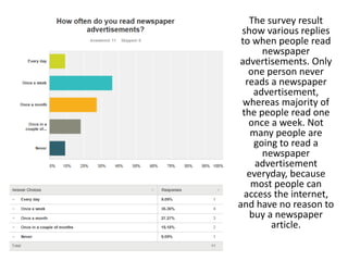 The survey result
show various replies
to when people read
newspaper
advertisements. Only
one person never
reads a newspaper
advertisement,
whereas majority of
the people read one
once a week. Not
many people are
going to read a
newspaper
advertisement
everyday, because
most people can
access the internet,
and have no reason to
buy a newspaper
article.
 