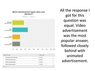 All the response I
got for this
question was
equal. Video
advertisement
was the most
popular answer,
followed closely
behind with
animated
advertisement.
 