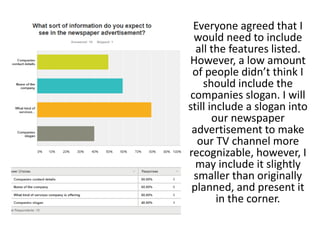• Everyone agreed that I
would need to include
all the features listed.
However, a low amount
of people didn’t think I
should include the
companies slogan. I will
still include a slogan into
our newspaper
advertisement to make
our TV channel more
recognizable, however, I
may include it slightly
smaller than originally
planned, and present it
in the corner.
 