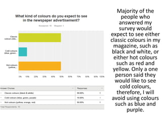 Majority of the
people who
answered my
survey would
expect to see either
classic colours in my
magazine, such as
black and white, or
either hot colours
such as red and
yellow. Only a one
person said they
would like to see
cold colours,
therefore, I will
avoid using colours
such as blue and
purple.
 