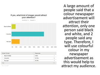 A large amount of
people said that a
colour newspaper
advertisement will
attract their
attention, only one
person said black
and white, and 2
people said any
type. Therefore, I
will use colourful
colour in my
newspaper
advertisement as
this would help to
attract my audience.
 