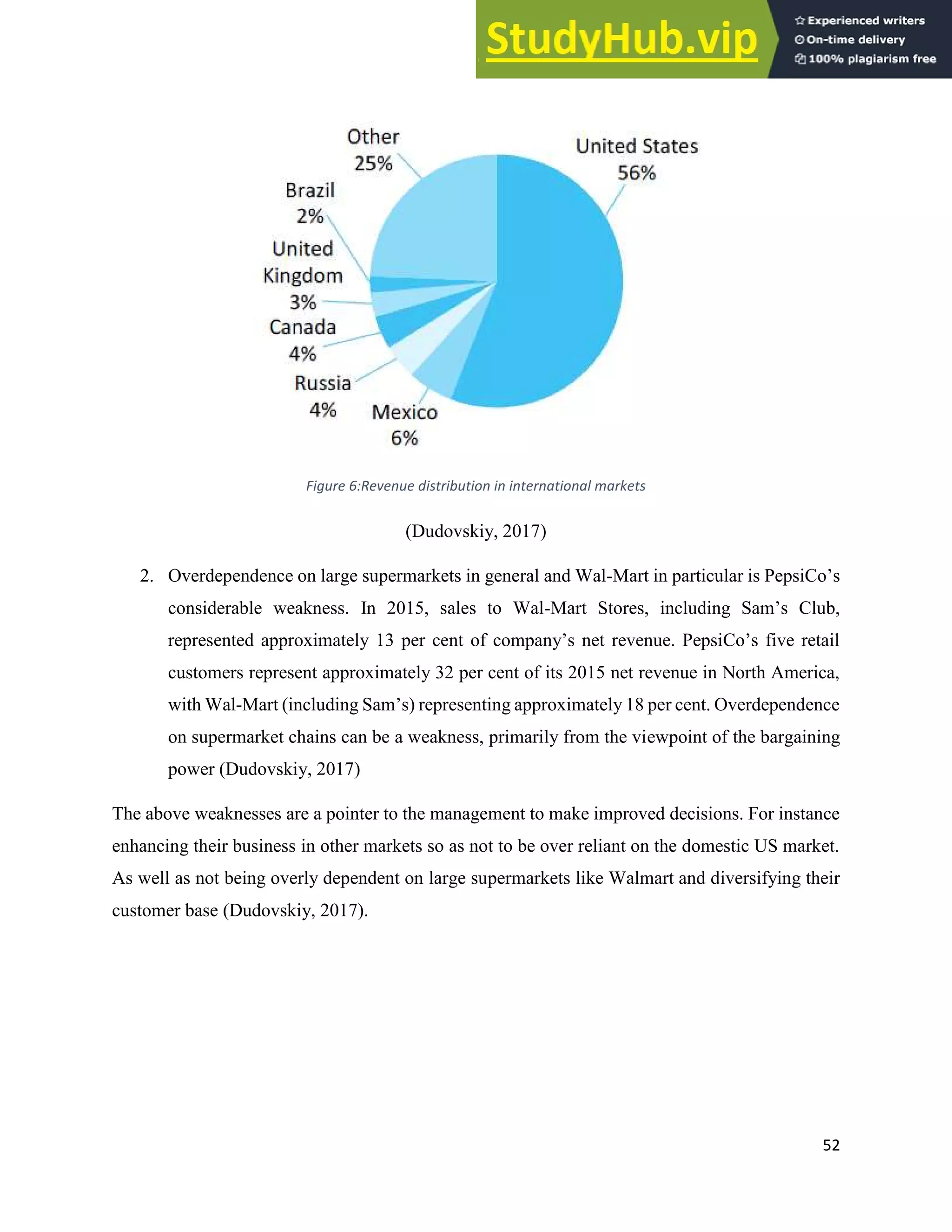 52
Figure 6:Revenue distribution in international markets
(Dudovskiy, 2017)
2. Overdependence on large supermarkets in general and Wal-Mart in particular is PepsiCo’s
considerable weakness. In 2015, sales to Wal-Mart Stores, including Sam’s Club,
represented approximately 13 per cent of company’s net revenue. PepsiCo’s five retail
customers represent approximately 32 per cent of its 2015 net revenue in North America,
with Wal-Mart (including Sam’s) representing approximately 18 per cent. Overdependence
on supermarket chains can be a weakness, primarily from the viewpoint of the bargaining
power (Dudovskiy, 2017)
The above weaknesses are a pointer to the management to make improved decisions. For instance
enhancing their business in other markets so as not to be over reliant on the domestic US market.
As well as not being overly dependent on large supermarkets like Walmart and diversifying their
customer base (Dudovskiy, 2017).
 