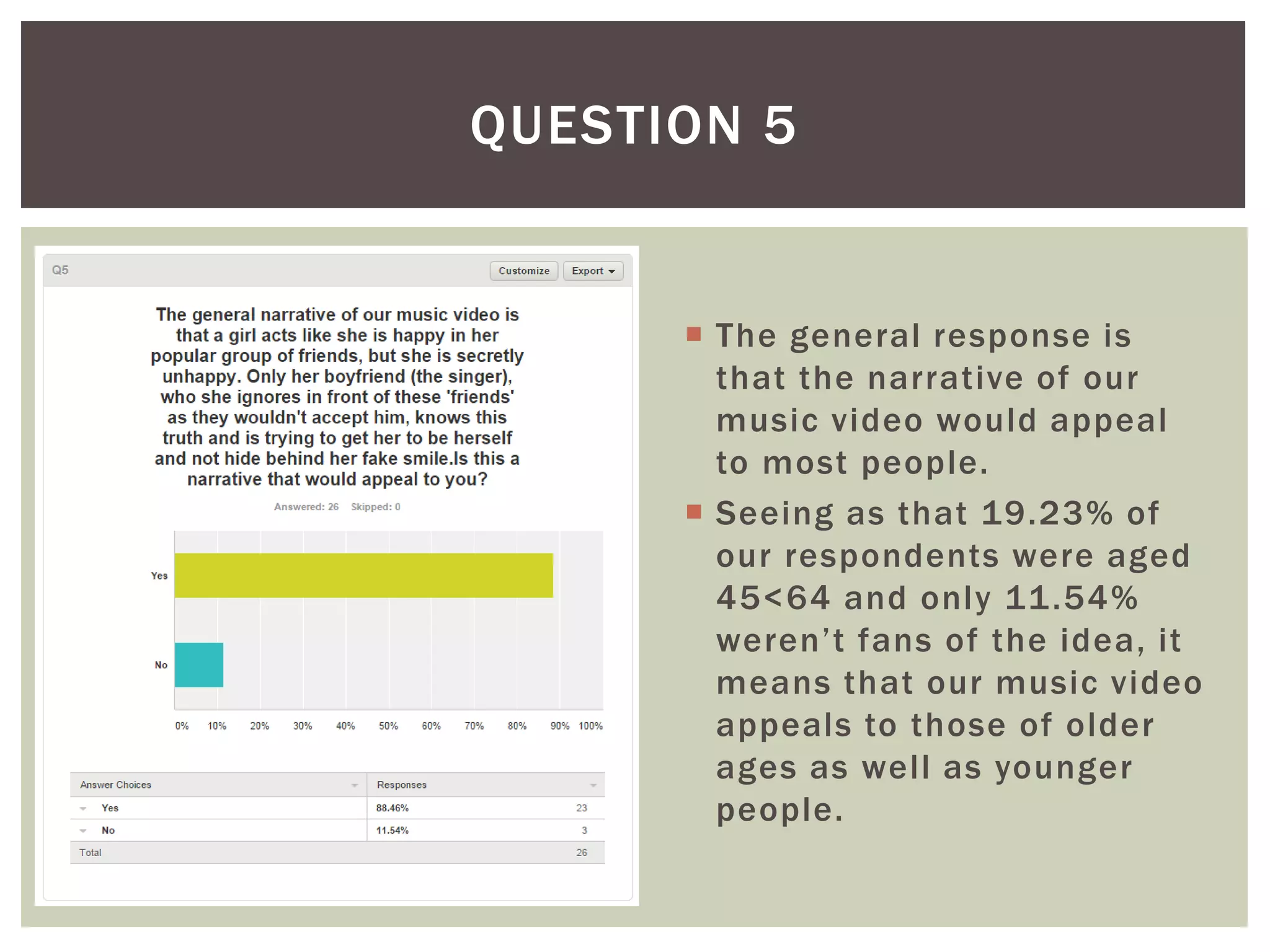 The general response is
that the narrative of our
music video would appeal
to most people.
 Seeing as that 19.23% of
our respondents were aged
45<64 and only 11.54%
weren’t fans of the idea, it
means that our music video
appeals to those of older
ages as well as younger
people.
QUESTION 5
 