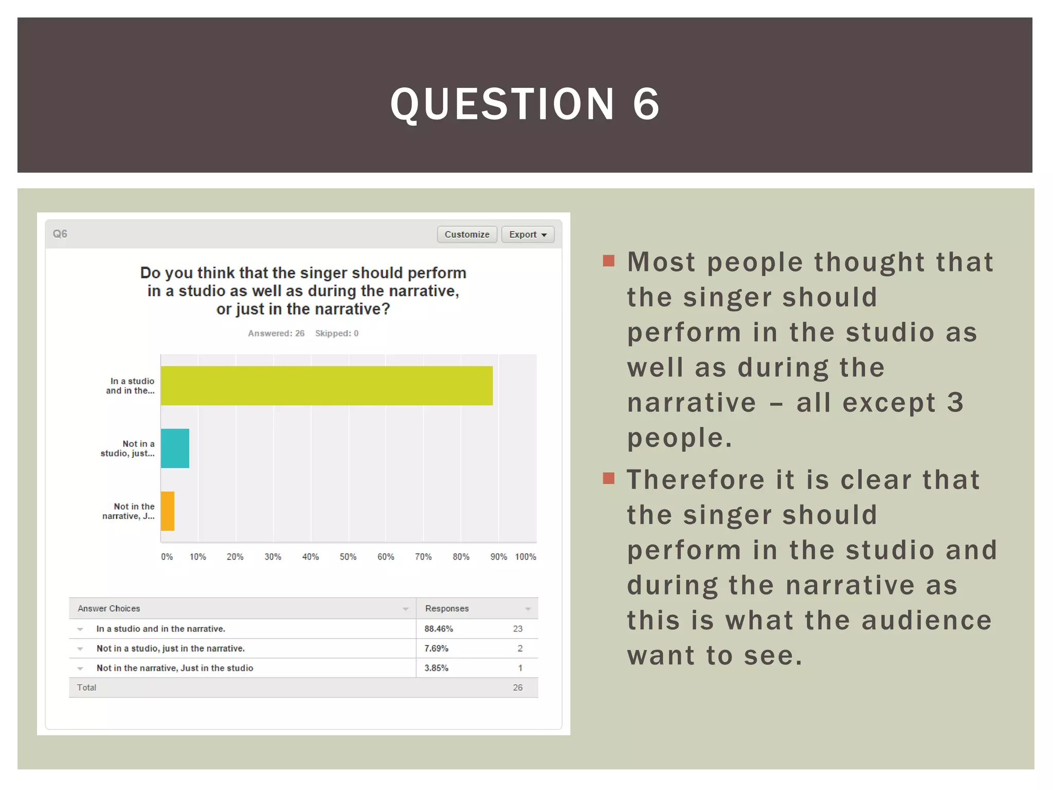  Most people thought that
the singer should
perform in the studio as
well as during the
narrative – all except 3
people.
 Therefore it is clear that
the singer should
perform in the studio and
during the narrative as
this is what the audience
want to see.
QUESTION 6
 