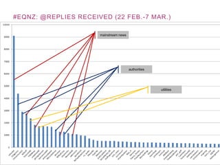 #EQNZ: @REPLIES RECEIVED (22 FEB. -7 MAR.)

                       mainstream news




                                         authorities




                                                       utilities
 