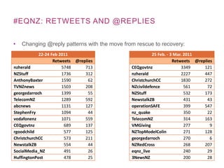 #EQNZ: RETWEETS AND @REPLIES

•   Changing @reply patterns with the move from rescue to recovery:
            22-24 Feb 2011                              25 Feb. - 3 Mar. 2011
                   Retweets @replies                               Retweets @replies
nzherald               5748     713           CEQgovtnz                 3349    121
NZStuff                1736     312           nzherald                  2227    447
AnthonyBaxter          1590       62          ChristchurchCC            1830    272
TVNZnews               1503     208           NZcivildefence             561      72
georgedarroch          1399       55          NZStuff                    532    173
TelecomNZ              1289     592           NewstalkZB                 431      43
abcnews                1131     127           operationSAFE              399    547
StephenFry             1094       44          nz_quake                   350      22
vodafonenz             1071     559           TelecomNZ                  314    163
CEQgovtnz               689     137           VMGiving                   277       9
rgoodchild              577     125           NZTopModelColin            271    128
ChristchurchCC          573     211           georgedarroch              270       6
NewstalkZB              554       44          NZRedCross                 268    207
SocialMedia_NZ          491       26          eqnz_live                  240      29
HuffingtonPost          478       25          3NewsNZ                    200      28
 