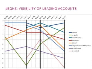 #EQNZ: VISIBILITY OF LEADING ACCOUNTS
 