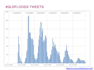 #QLDFLOODS TWEETS
   10 Jan 2011   11 Jan 2011   12 Jan 2011   13 Jan 2011   14 Jan 2011    15 Jan 2011




                                                                  (http://cci.edu.au/floodsreport.pdf)
 