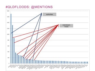 #QLDFLOODS: @MENTIONS

                  authorities




                                mainstream
                                  media
 