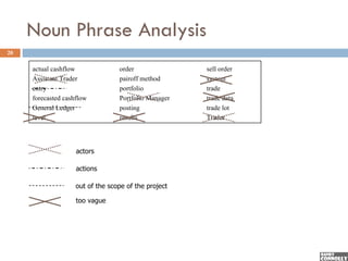 Noun Phrase Analysis
20

     actual cashflow              order               sell order
     Assistant Trader             pairoff method      system
     entry                        portfolio           trade
     forecasted cashflow          Portfolio Manager   trade data
     General Ledger               posting             trade lot
     level                        results             Trader



                    actors

                    actions

                    out of the scope of the project

                    too vague
 
