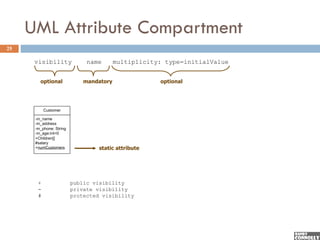 UML Attribute Compartment
25

      visibility              name       multiplicity: type=initialValue


        optional             mandatory               optional




           Customer

      -m_name
      -m_address
      -m_phone: String
      -m_age:int=0
      +Children[]
      #salary
      +numCustomers               static attribute




       +                 public visibility
       -                 private visibility
       #                 protected visibility
 