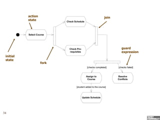 action                                             join
           state           Check Schedule




           Select Course




                             Check Pre-                                 guard
                             requisites                                 expression
 initial
 state
                    fork
                                              [checks completed]     [checks failed]


                                             Assign to               Resolve
                                              Course                 Conflicts


                                   [student added to the course]



                                          Update Schedule




34
 