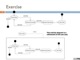 Exercise
36

                                               [pending]
                 Enter Order
     [aborted]
                                                                            [approved]
                                                   Authorize Purchase                       Allocate Order Items         Ship Order

                               [declined]




                                                                  «trace»
                                                                                                     This activity diagram is a
                                    Place Order
                                                                                                     refinement of the use case




                                               [pending]
                    Enter Order
        [aborted]
                                                                        [approved]
                                                   Authorize Purchase                    Allocate Order Items      Ship Order

                                  [declined]
 