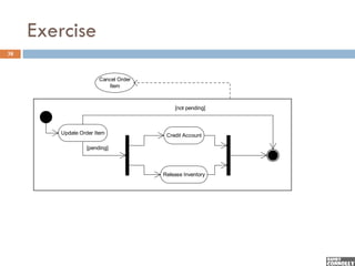 Exercise
38



                      Cancel Order
                         Item



                                         [not pending]



        Update Order Item             Credit Account

                 [pending]



                                     Release Inventory
 