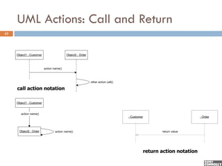 UML Actions: Call and Return
43




     Object1 : Customer                   Object2 : Order



                          action name()



                                                            other action call()

     call action notation

     Object1 : Customer


        action name()
                                                                                  : Customer                            : Order



      Object2 : Order             action name()                                                       return value




                                                                                               return action notation
 