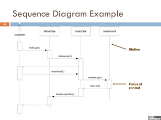 Sequence Diagram Example
46

                                 :Home Page                        :Login Page                     :UserAccount
     : Customer




                  clickLogin()
                                                                                                                  lifeline

                                                displayLogin()




                                       enterUserID()

                                                                                 validateLogin()


                                                                                   login okay
                                                                                                                  Focus of
                                                                                                                  control
                                              displayLoginOkay()
 