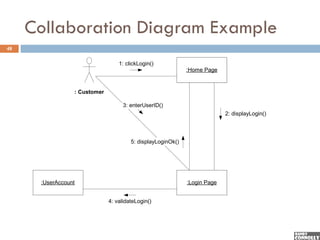 Collaboration Diagram Example
48

                                  1: clickLogin()
                                                             :Home Page


                 : Customer

                                    3: enterUserID()
                                                                           2: displayLogin()




                                       5: displayLoginOk()




      :UserAccount                                           :Login Page


                              4: validateLogin()
 