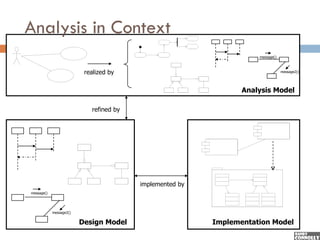 Analysis in Context
51
                                                                          message()

                      «
                      »
                      «
                      »
                               realized by                                            message2()
                 «
                 »
                 «
                 »




                                                                      Analysis Model

                                 refined by




                                              implemented by
     message()




                 message2()

                              Design Model                     Implementation Model
 