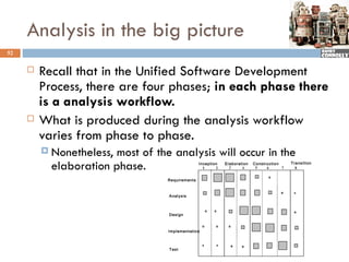 Analysis in the big picture
52


        Recall that in the Unified Software Development
         Process, there are four phases; in each phase there
         is a analysis workflow.
        What is produced during the analysis workflow
         varies from phase to phase.
          Nonetheless,most of the analysis will occur in the
           elaboration phase.                     Inception
                                                    1     2
                                                              El aborati on
                                                                 3     4
                                                                              Construction
                                                                               5    6      7
                                                                                               Transiti on
                                                                                                 8


                                  Requirem ents



                                   Anal y s is



                                   Des i gn



                                  Implement ation



                                   T es t
 