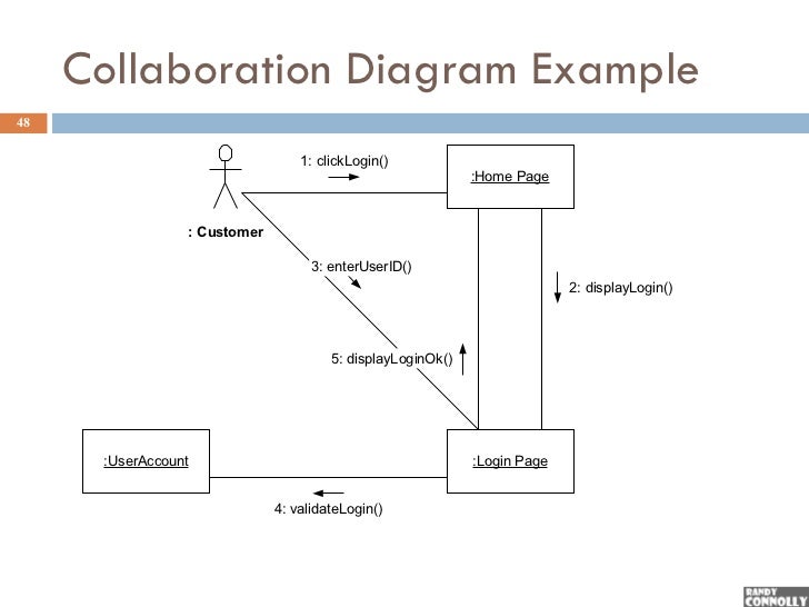 collaboration diagram exle collaboration diagram definition with exle gallery collaboration diagram exle collaboration diagram definition with exle gallery