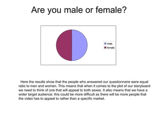 Are you male or female? Here the results show that the people who answered our questionnaire were equal ratio to men and women. This means that when it comes to the plot of our storyboard we need to think of one that will appeal to both sexes. It also means that we have a wider target audience; this could be more difficult as there will be more people that the video has to appeal to rather than a specific market.  