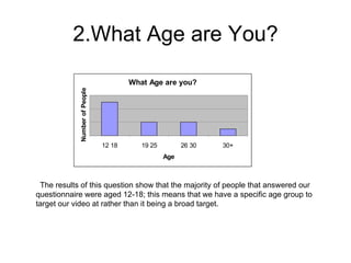 2.What Age are You? The results of this question show that the majority of people that answered our questionnaire were aged 12-18; this means that we have a specific age group to target our video at rather than it being a broad target.  