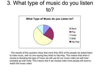 3. What type of music do you listen to? The results of this question show that more than 50% of the people we asked listen to indie music, with no one saying they listen to Hip-Hop. This means that when it comes to deciding the type of music we will use for our music video we will most probably go with indie. This means that if we choose indie more people will want to watch the music video.  
