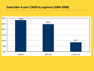 Subscriber 4-year CAGR by segment (2004-2008)